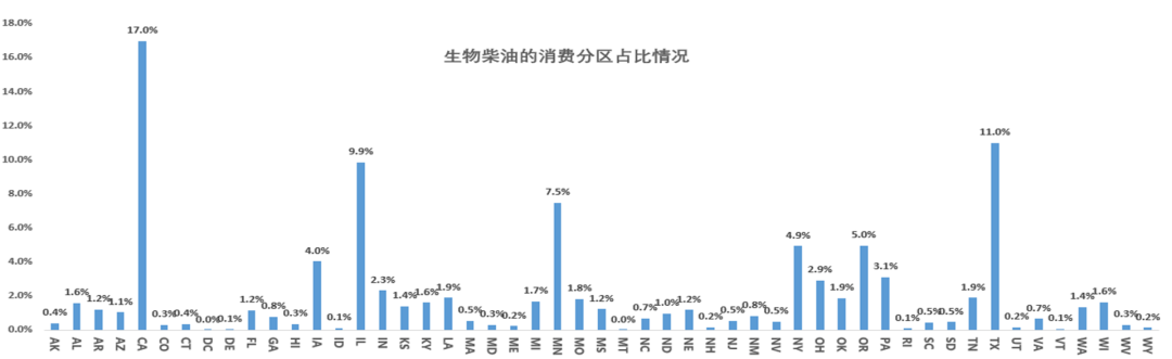 数据来源：EIA，国投安信期货