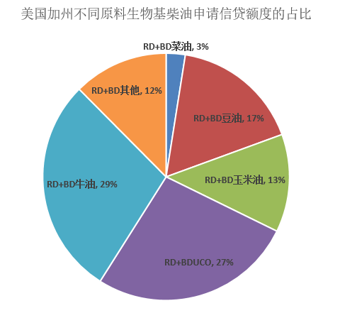 数据来源：CARB，国投安信期货