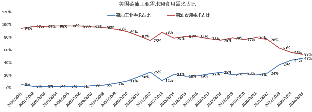 数据来源：USDA，国投安信期货